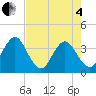 Tide chart for Sisters Creek, Florida on 2025/05/4