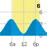 Tide chart for Sisters Creek, Florida on 2025/05/6