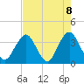 Tide chart for Sisters Creek, Florida on 2025/05/8