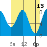 Tide chart for Sitka, Alaska on 2022/04/13