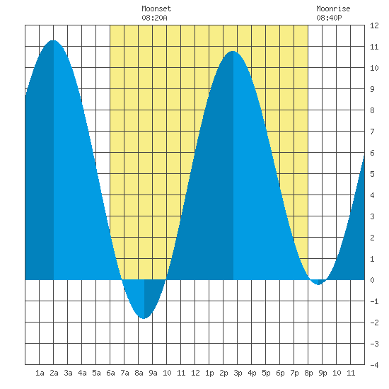 Tide Chart for 2023/09/1