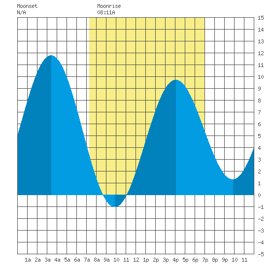 Tide Chart for 2024/03/13