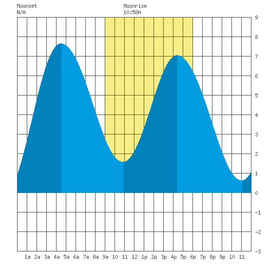 Tide Chart for 2022/02/5