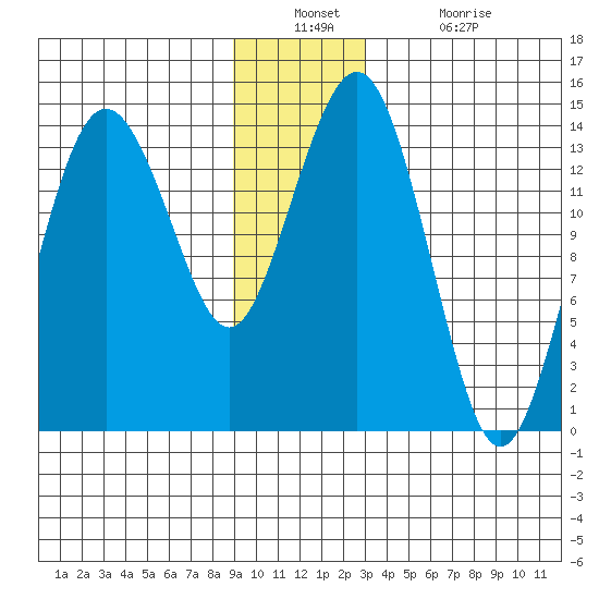 Tide Chart for 2021/12/22