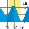 Tide chart for Skagway, Alaska on 2022/02/13