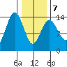 Tide chart for Skagway, Alaska on 2022/02/7