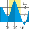 Tide chart for Skamokawa, Columbia River, Washington on 2021/01/11