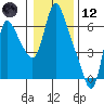 Tide chart for Skamokawa, Columbia River, Washington on 2021/01/12