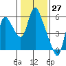Tide chart for Skamokawa, Columbia River, Washington on 2021/01/27