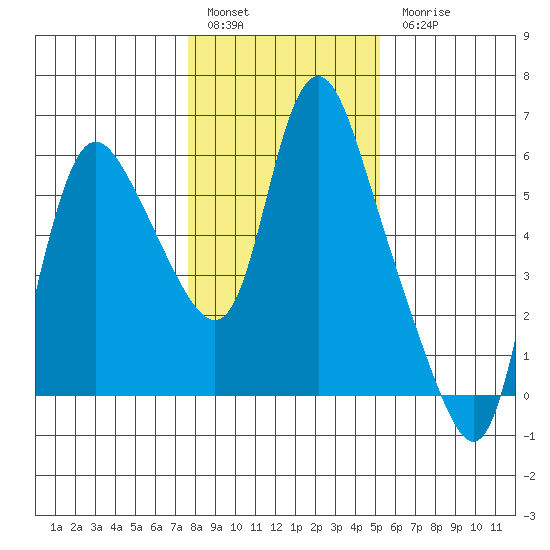 Tide Chart for 2021/01/29