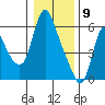 Tide chart for Skamokawa, Columbia River, Washington on 2021/01/9