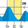 Tide chart for Skamokawa, Washington on 2021/02/20