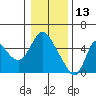 Tide chart for Skamokawa, Washington on 2022/01/13