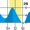 Tide chart for Skamokawa, Washington on 2022/01/28
