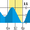 Tide chart for Skamokawa, Washington on 2022/02/11