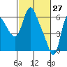 Tide chart for Skamokawa, Washington on 2022/02/27