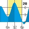 Tide chart for Skamokawa, Washington on 2022/02/28