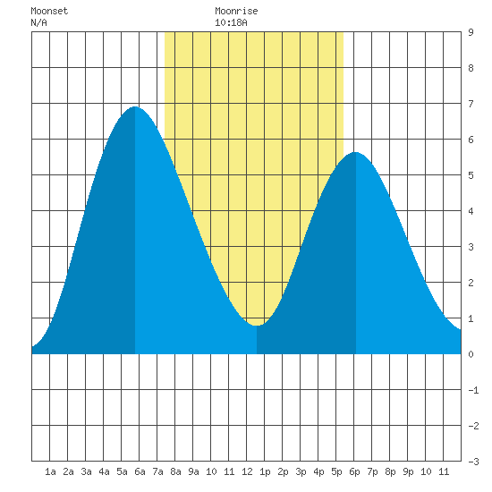 Tide Chart for 2022/02/6