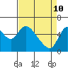 Tide chart for Skamokawa, Washington on 2022/04/10