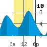 Tide chart for Skamokawa, Columbia River, Washington on 2022/11/10