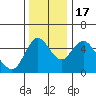 Tide chart for Skamokawa, Columbia River, Washington on 2022/11/17