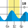 Tide chart for Skamokawa, Columbia River, Washington on 2022/11/18