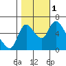 Tide chart for Skamokawa, Columbia River, Washington on 2022/11/1