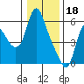 Tide chart for Skamokawa, Columbia River, Washington on 2023/01/18