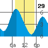 Tide chart for Skamokawa, Columbia River, Washington on 2023/01/29