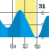 Tide chart for Skamokawa, Washington on 2023/01/31