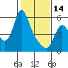 Tide chart for Skamokawa, Washington on 2023/02/14