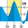 Tide chart for Skamokawa, Washington on 2023/02/18