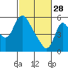 Tide chart for Skamokawa, Washington on 2023/02/28