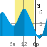 Tide chart for Skamokawa, Washington on 2023/02/3