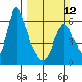 Tide chart for Steamboat Slough, Skamokawa, Washington on 2023/03/12