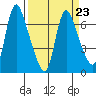 Tide chart for Steamboat Slough, Skamokawa, Washington on 2023/03/23