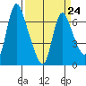 Tide chart for Steamboat Slough, Skamokawa, Washington on 2023/03/24
