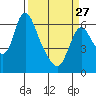 Tide chart for Steamboat Slough, Skamokawa, Washington on 2023/03/27