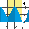 Tide chart for Steamboat Slough, Skamokawa, Washington on 2023/03/4