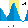 Tide chart for Skamokawa, Columbia River, Washington on 2023/12/10