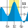 Tide chart for Skamokawa, Columbia River, Washington on 2023/12/11