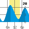 Tide chart for Skamokawa, Columbia River, Washington on 2023/12/20