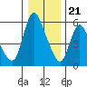 Tide chart for Skamokawa, Columbia River, Washington on 2023/12/21