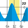 Tide chart for Skamokawa, Columbia River, Washington on 2023/12/22