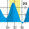 Tide chart for Skamokawa, Columbia River, Washington on 2023/12/23
