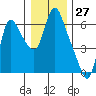 Tide chart for Skamokawa, Columbia River, Washington on 2023/12/27