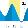 Tide chart for Skamokawa, Washington on 2024/01/21