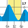 Tide chart for Skamokawa, Washington on 2024/02/17