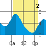 Tide chart for Skamokawa, Washington on 2024/04/2