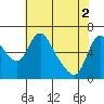 Tide chart for Skamokawa, Washington on 2024/05/2